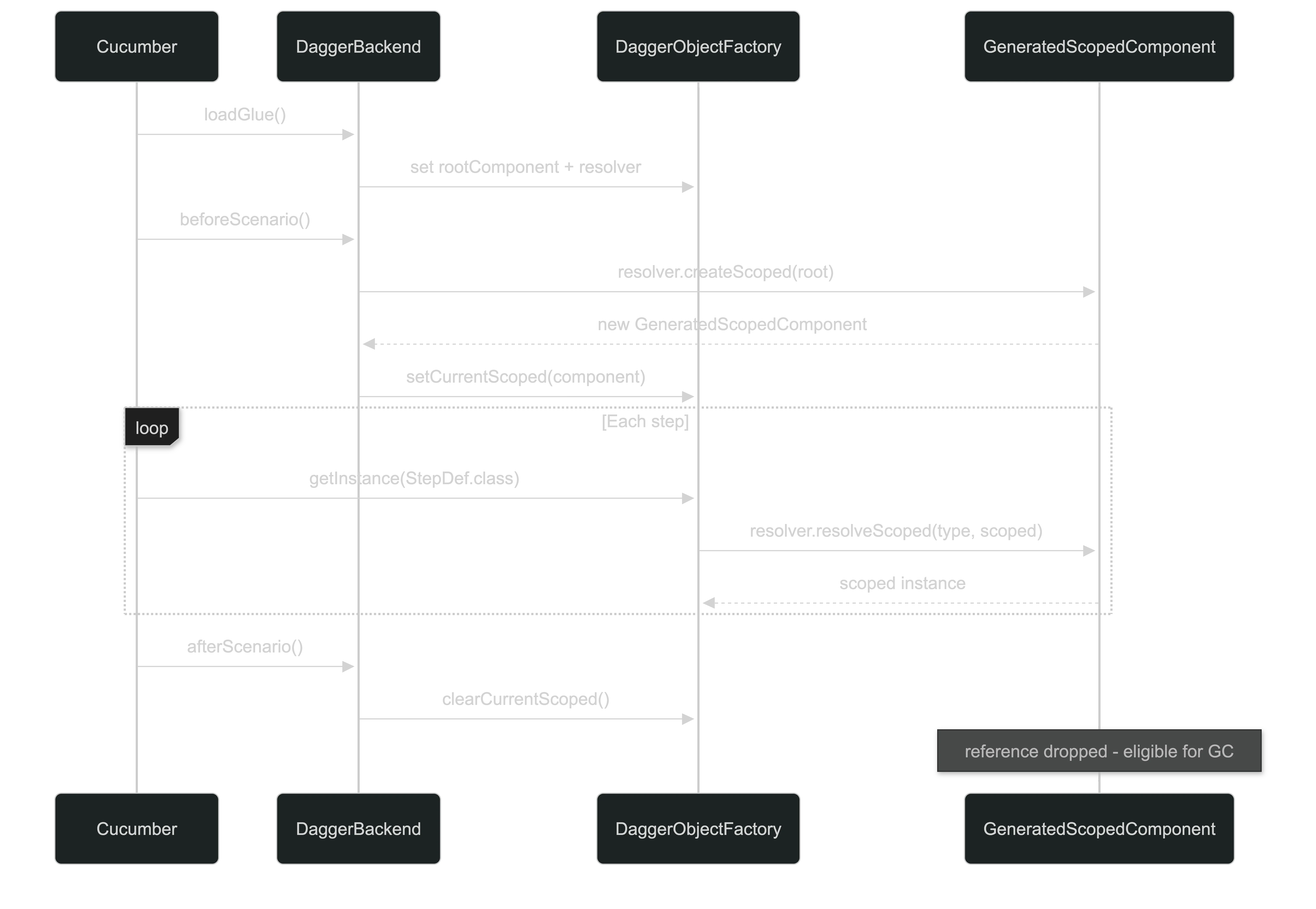Sequence diagram showing the per-scenario lifecycle